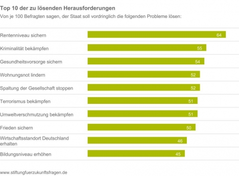 Studie: Diese Probleme sorgen die Deutschen -